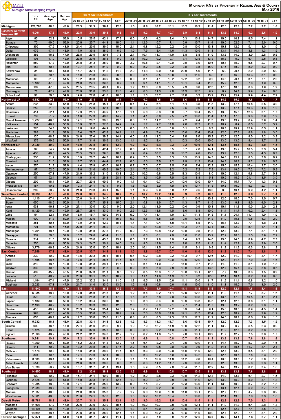 table depicting Michigan's Licensed Registered Nurses by age groups, county and prosperity regions in 2016